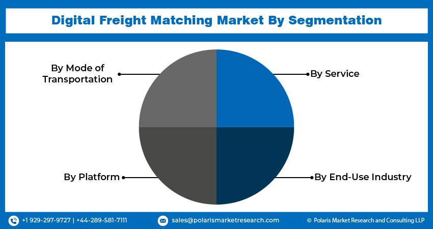 Digital Freight Matching Market Size